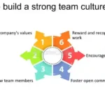 How to Build a Collaborative and Motivated Team Culture