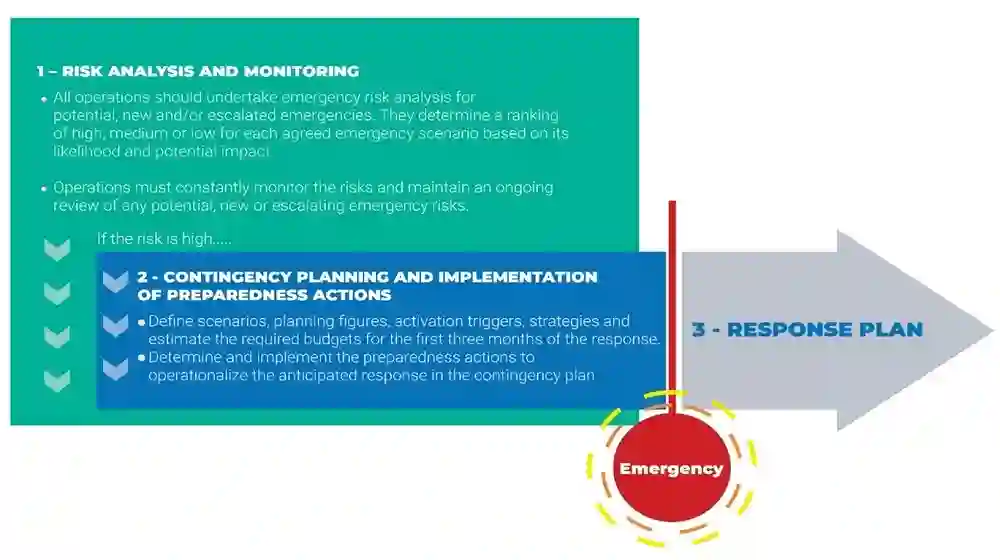 Emergency Preparedness: How to Construct a Security Plan